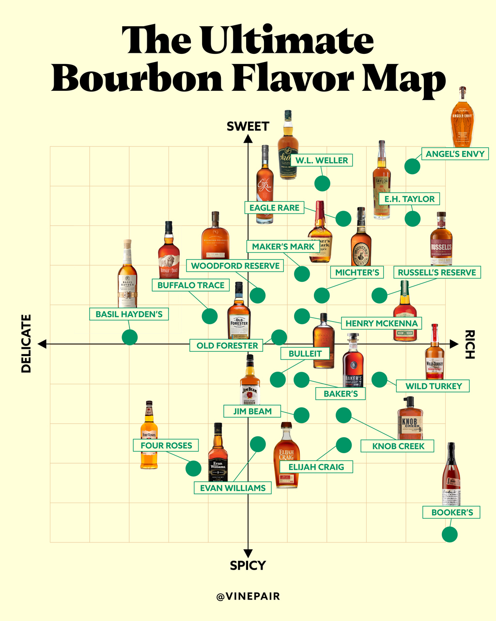 Learn about bourbon with this updated flavor map.
