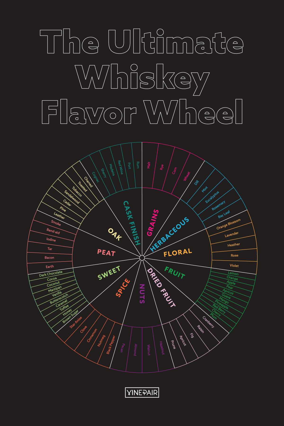 Understand all the flavors and aromas in your glass with this ultimate whiskey flavor wheel.