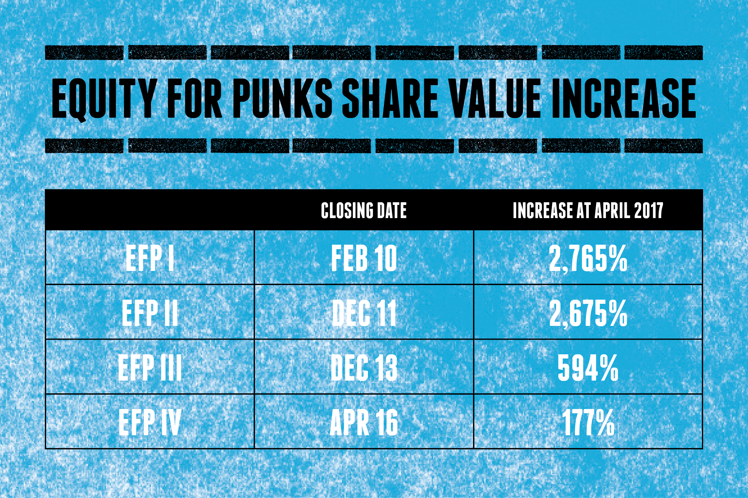 BrewDog's released a share value increase graphic.