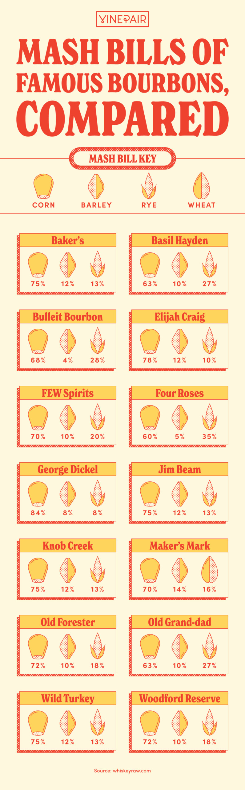 13 Famous Bourbon Mash Bills Compared