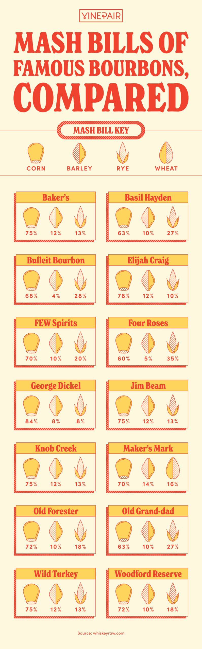 13 Famous Bourbon Mash Bills Compared [INFOGRAPHIC] News AKMI