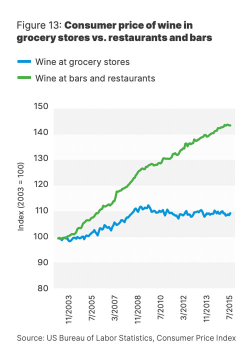 How grocery store wine prices compare to those of restaurants and bas.