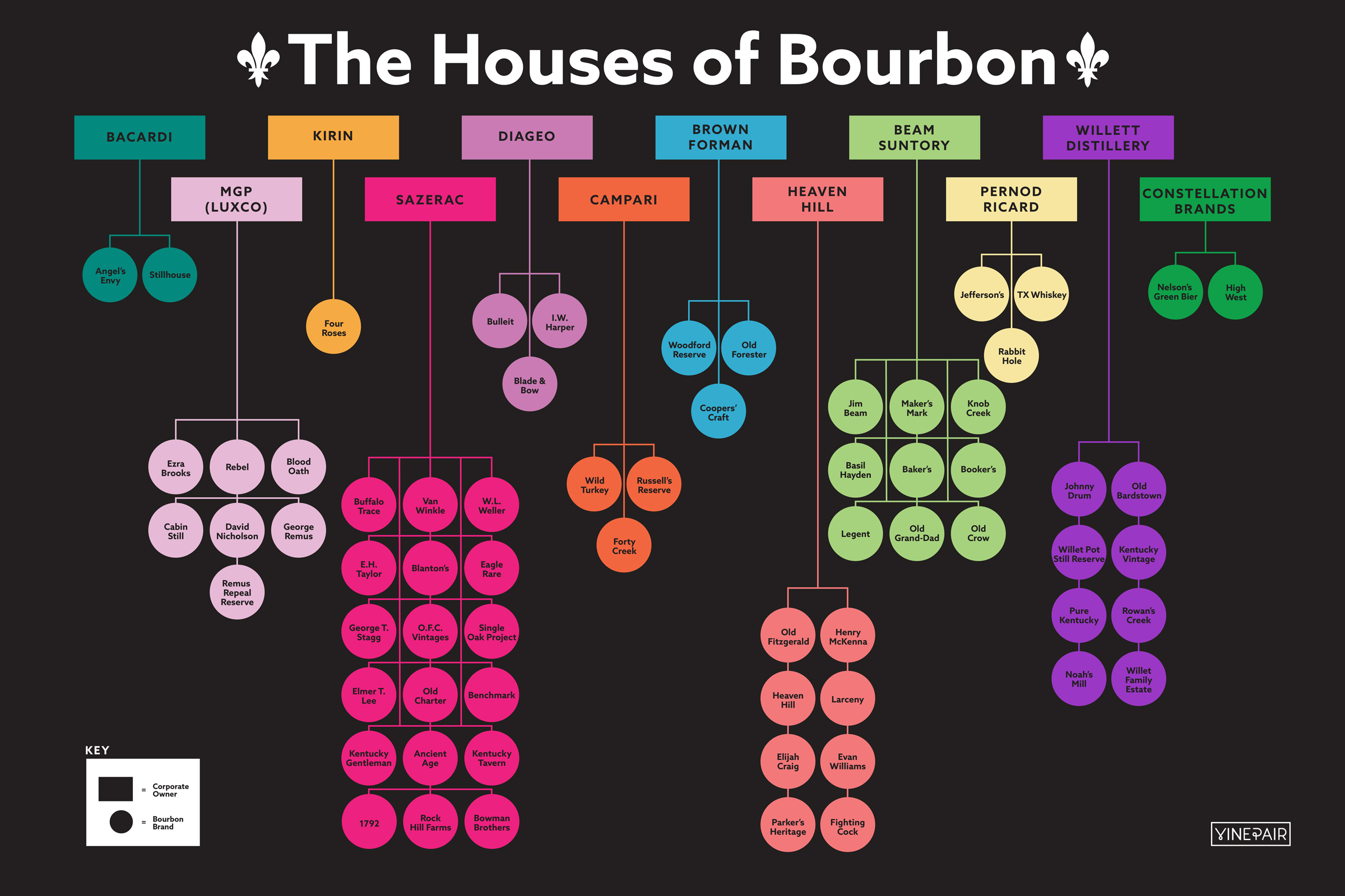Infographic on the Houses of Bourbon - Image displays the family tree of bourbon brands and the companies that own them.