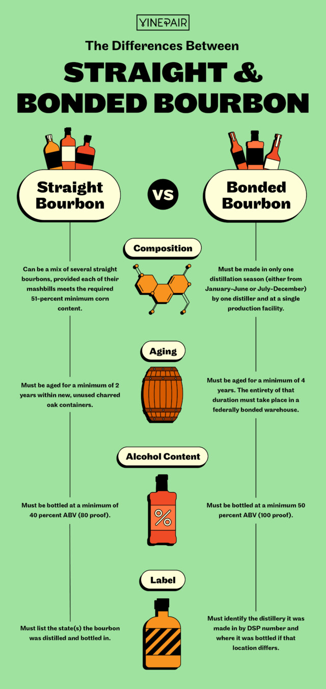 The Differences Between Straight Bourbon and Bonded Bourbon [Infographic] VinePair