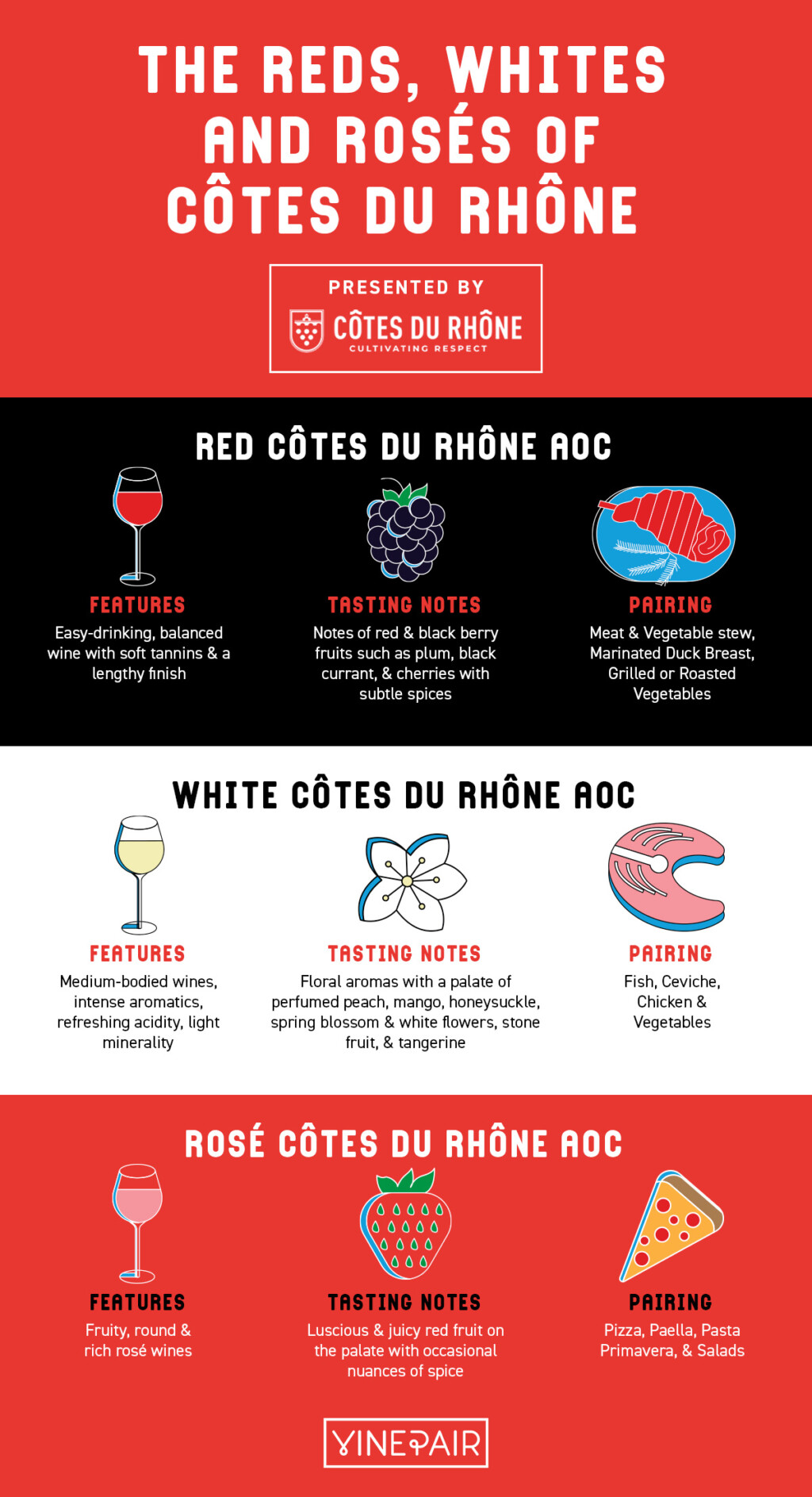 A Visual Guide to Côtes du Rhône AOC Wine Styles [Infographic] VinePair