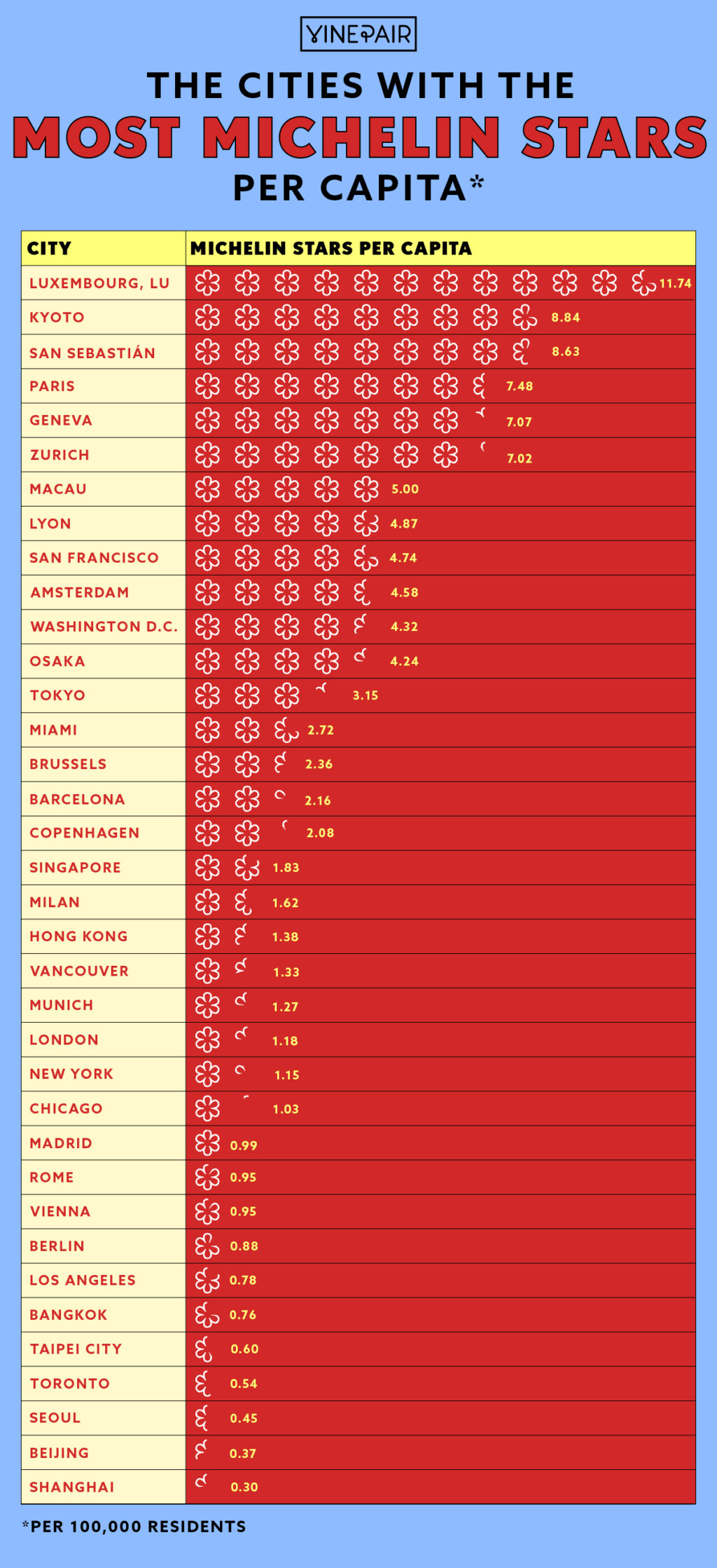 the-cities-with-the-most-michelin-stars-per-capita-infographics