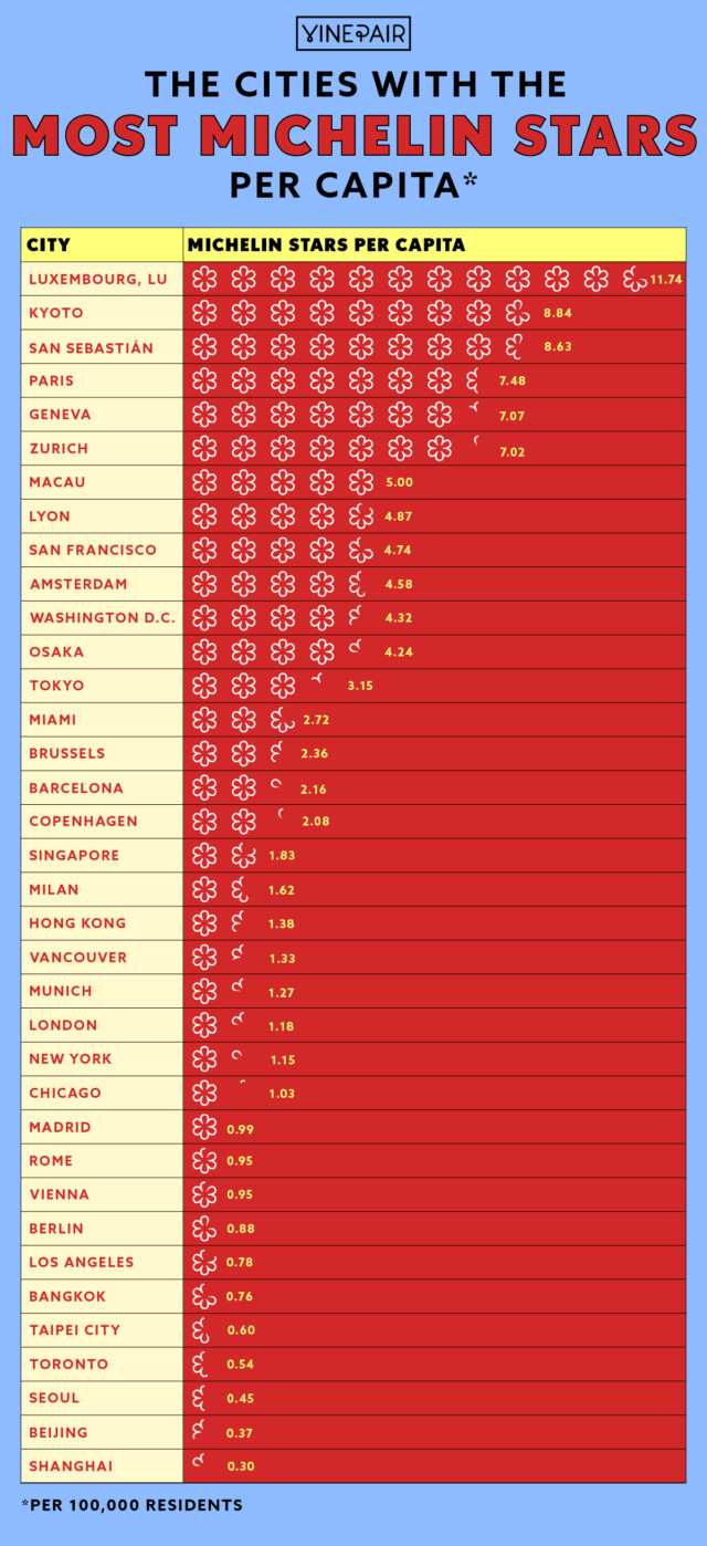 The Cities With the Most Michelin Stars Per Capita [Infographics
