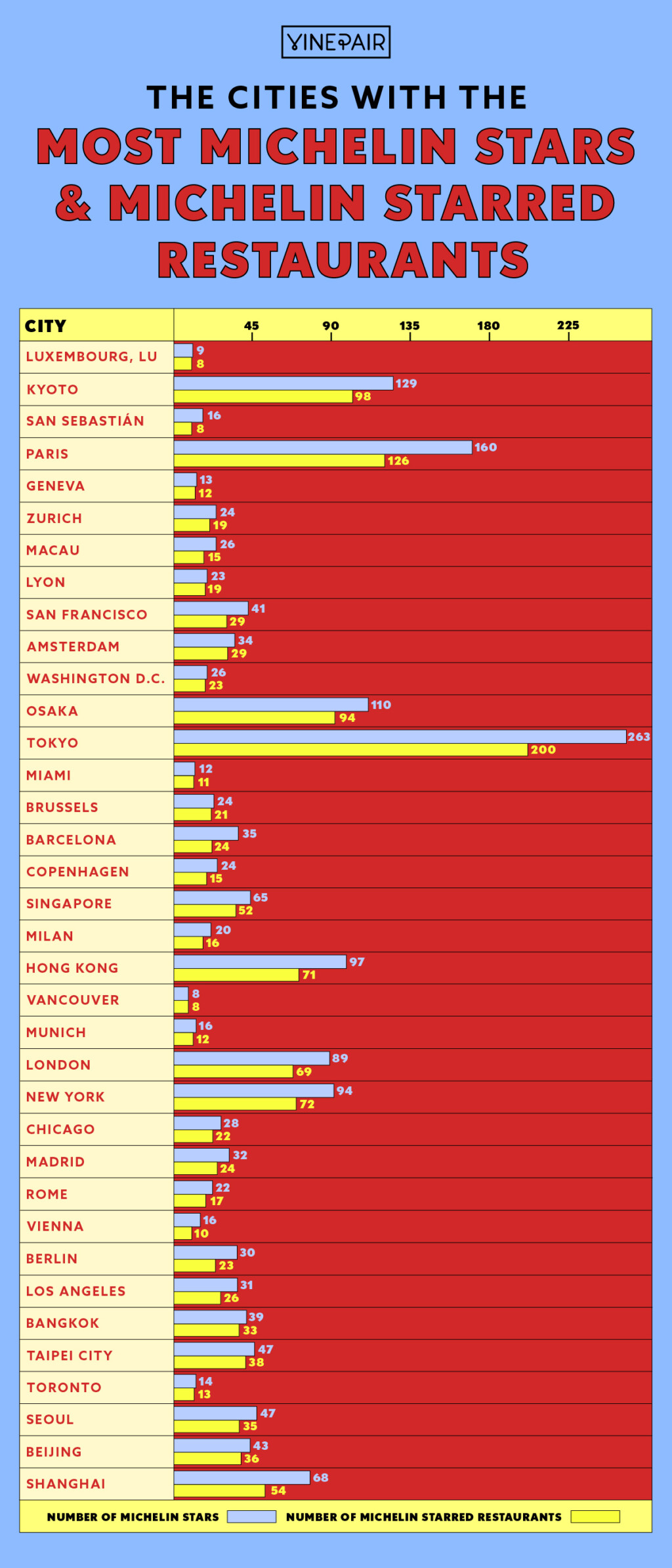 The Cities With The Most Michelin Stars Per Capita Infographics 