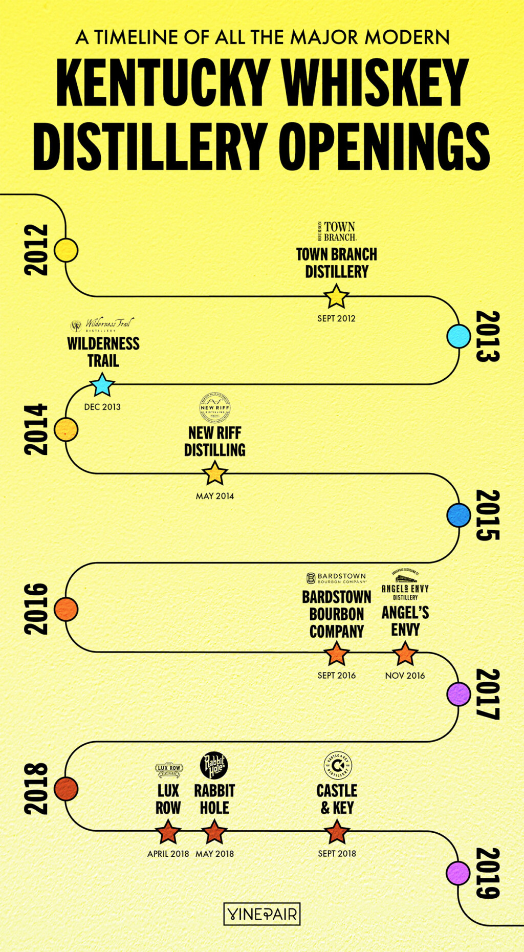 A Timeline of All the Major Modern Kentucky Whiskey Distillery Openings VinePair