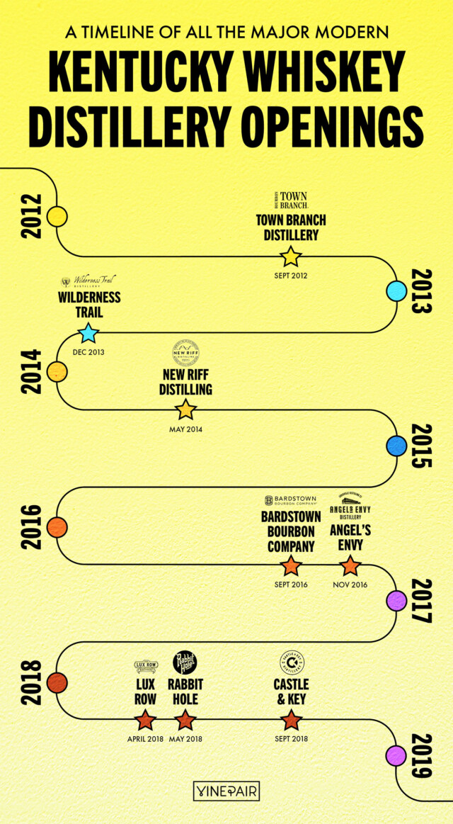 A Timeline of All the Major Modern Kentucky Whiskey Distillery Openings