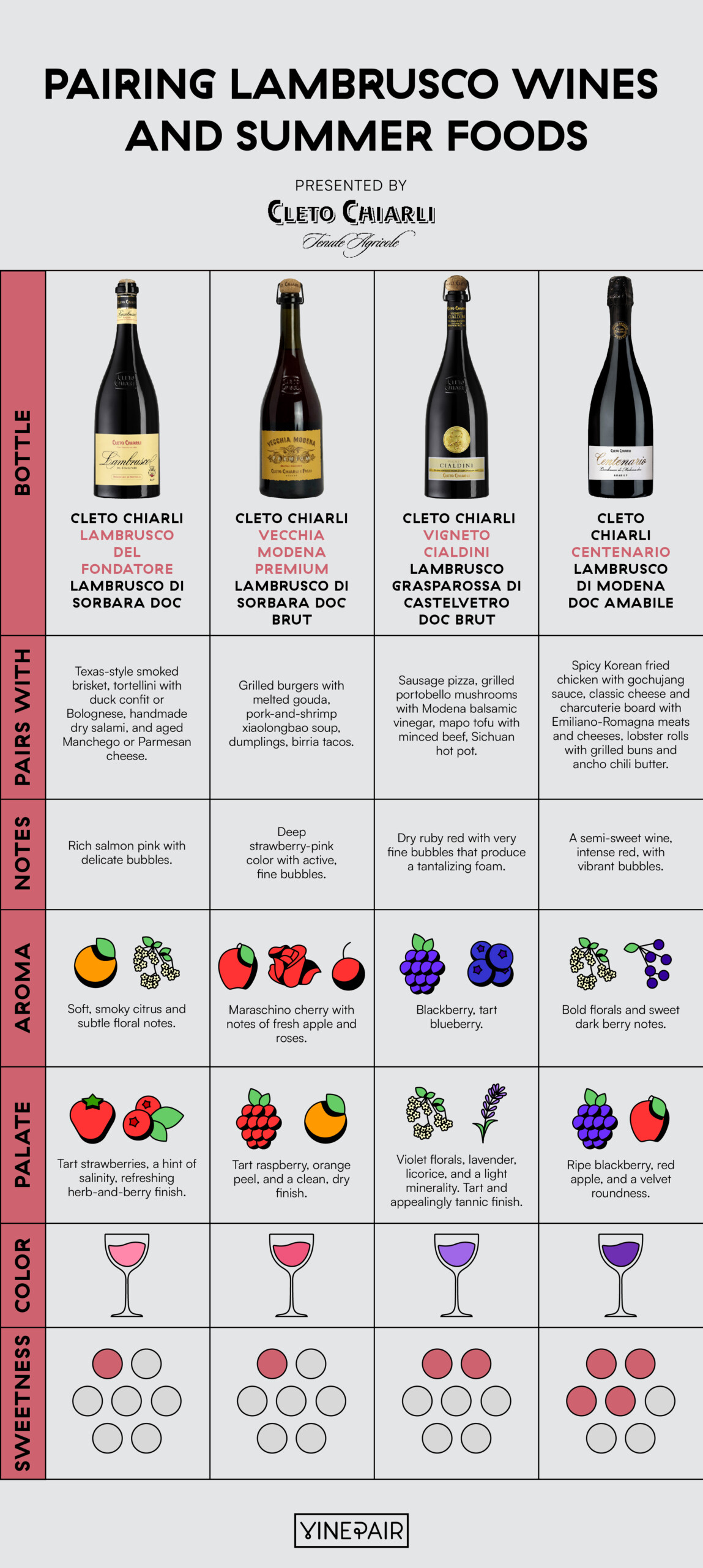 The Best Ways to Pair Summer Food With Italian Lambrusco [Infographic]