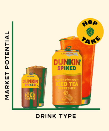 Dunkin’s Hard Coffee Has Buzz, but There’s a Bigger Opportuni-Tea
