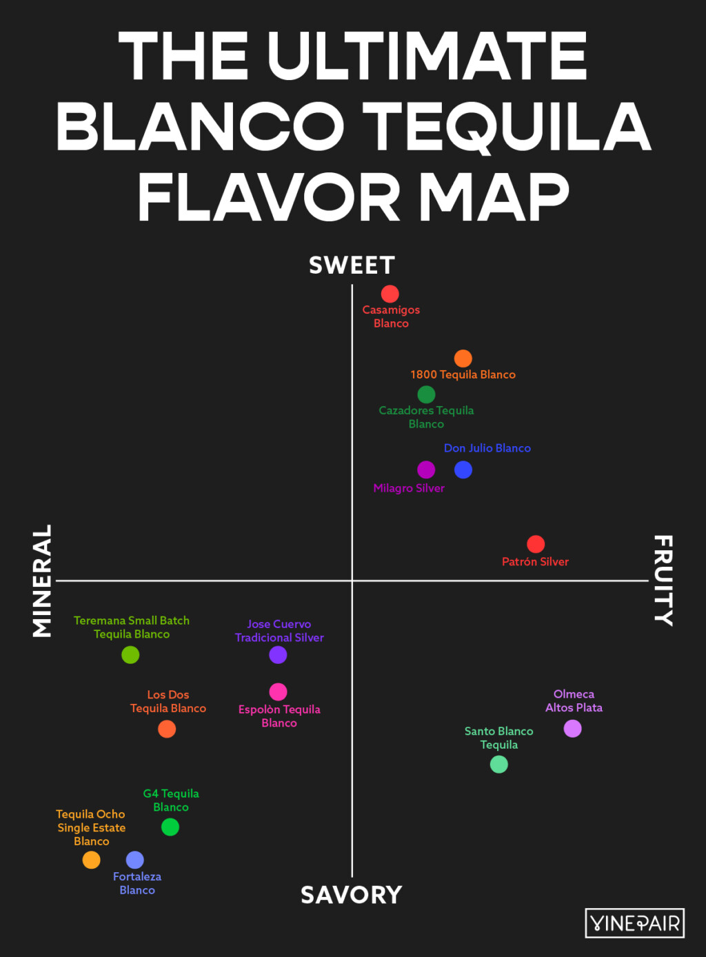 The Ultimate Blanco Tequila Flavor Map [Infographic] VinePair