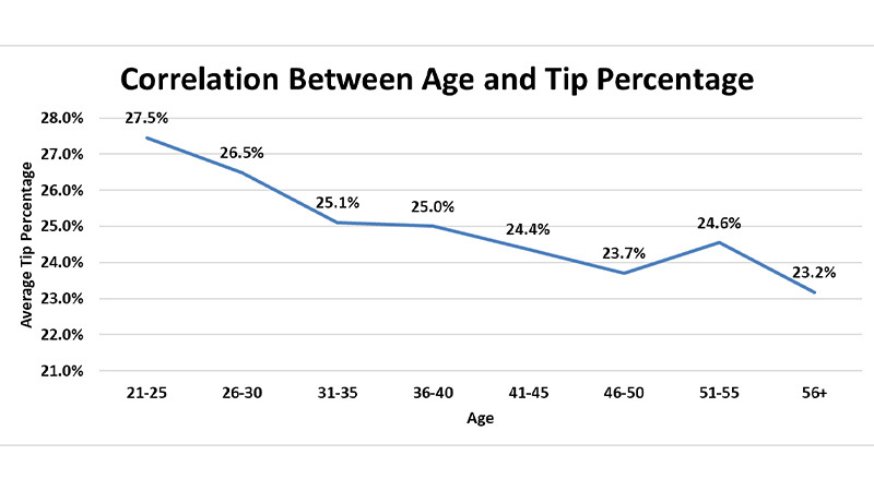 According to new data from Secret Hopper, age plays a major role in how much guests are tipping at taprooms with those who are older tipping the least. 