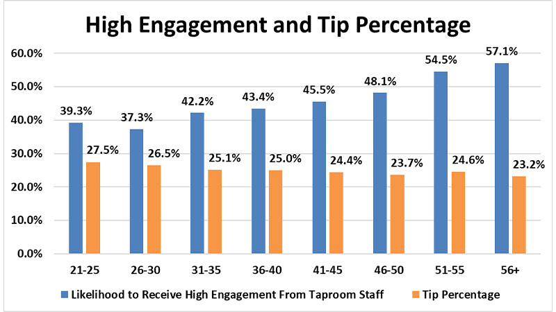 According to new data from Secret Hopper, age plays a major role in how much guests are tipping at taprooms with those who are older tipping the least, despite the fact that they receive the best service. 