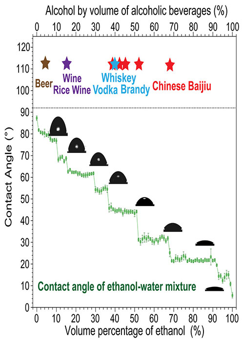 This graph displays the correlation between a liquid's contact angle, its ABV, and its volume of ethanol molecules.