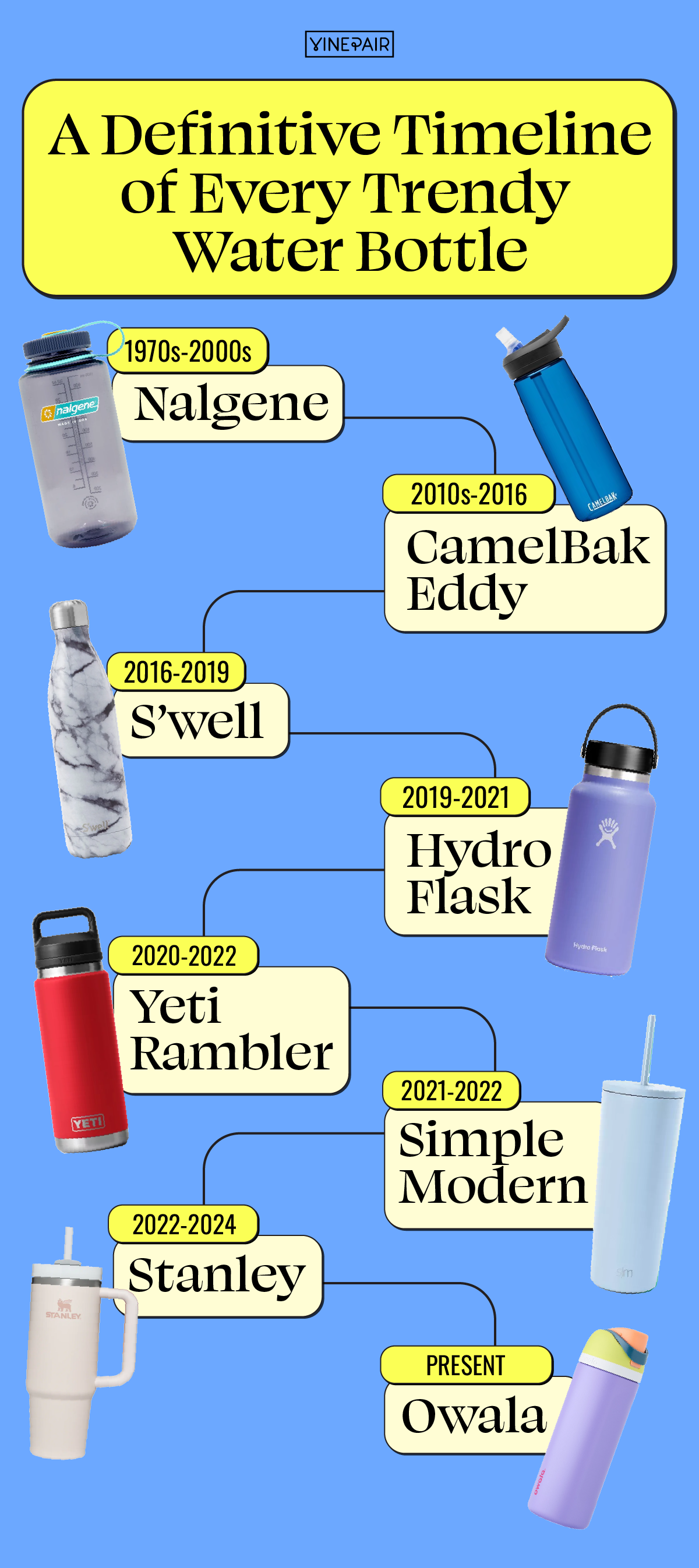 A Definitive Timeline of Every Trendy Water Bottle