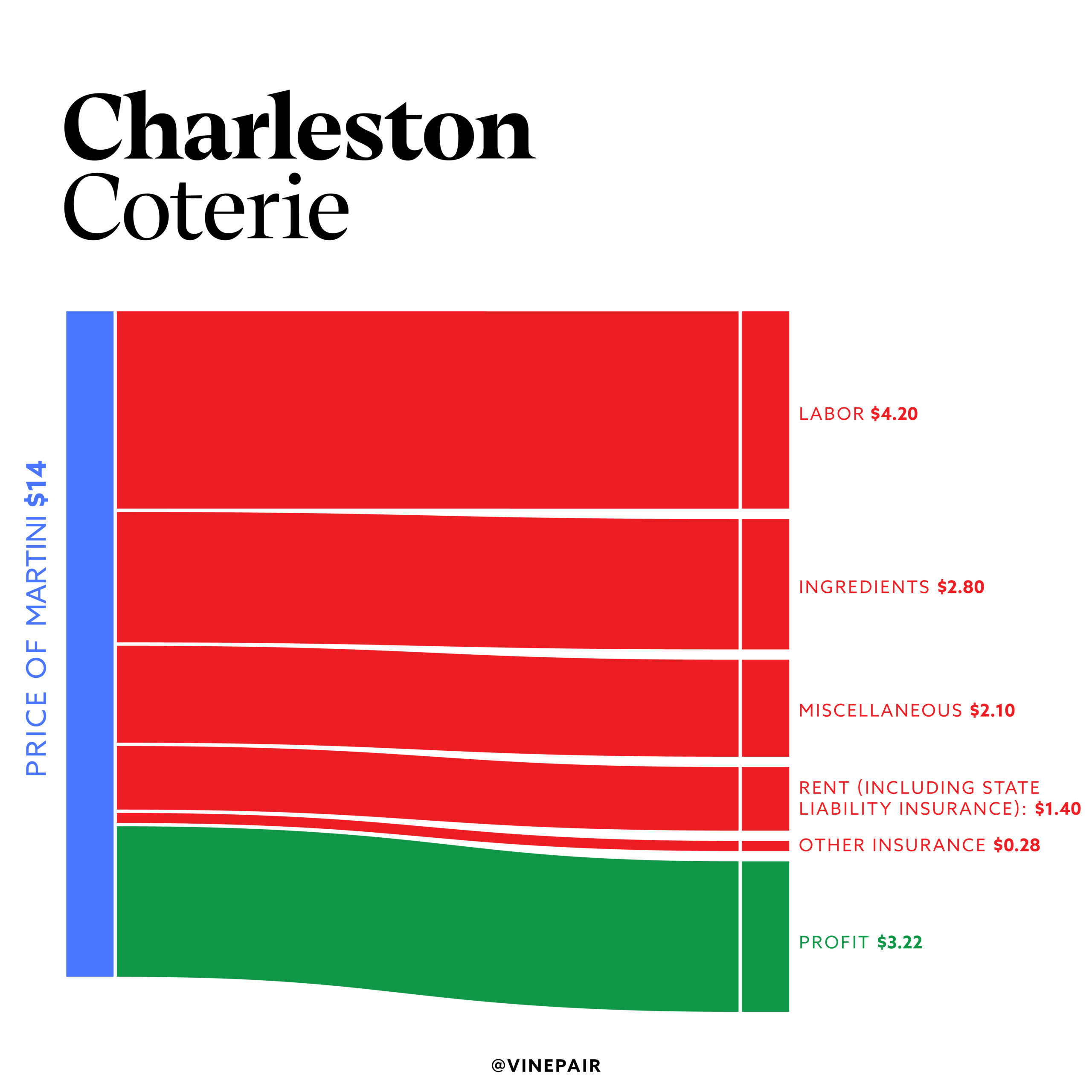 Breaking down the cost of a Martini at a top Charleston bar.