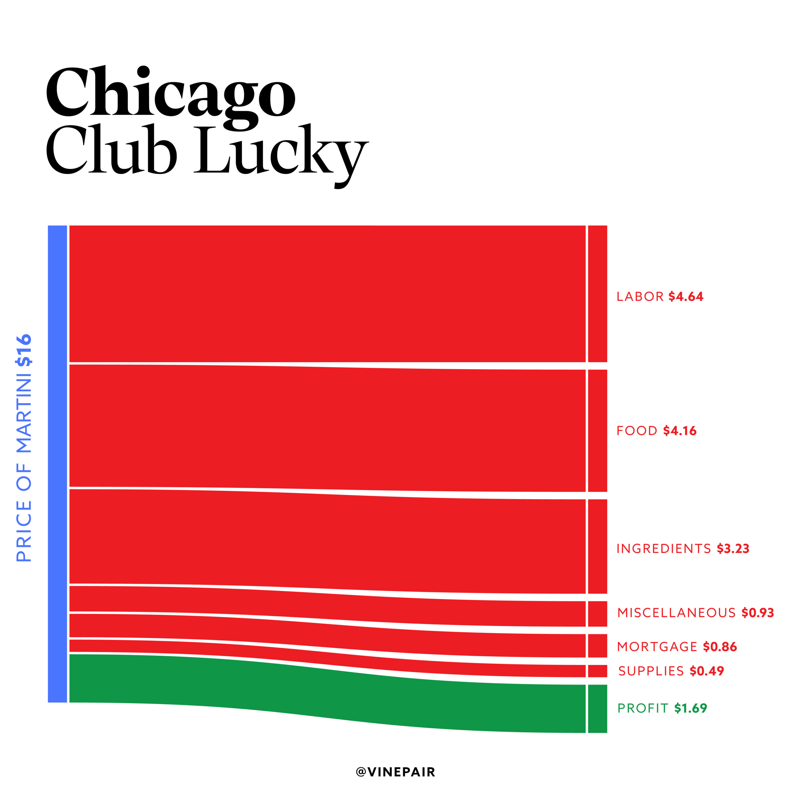 Breaking down the cost of a Martini at a top Chicago bar.