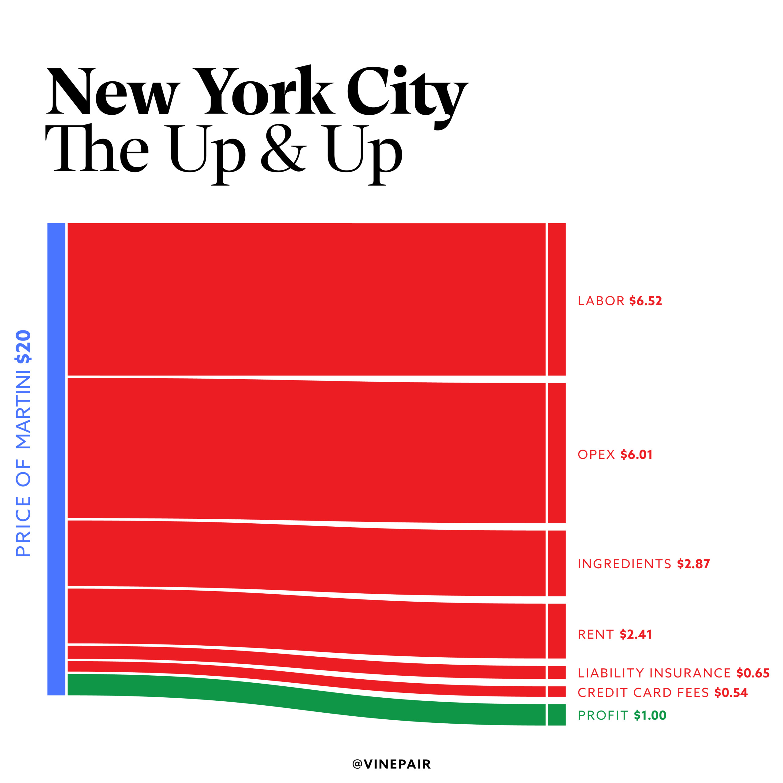 Breaking down the cost of a Martini at a top New York bar.