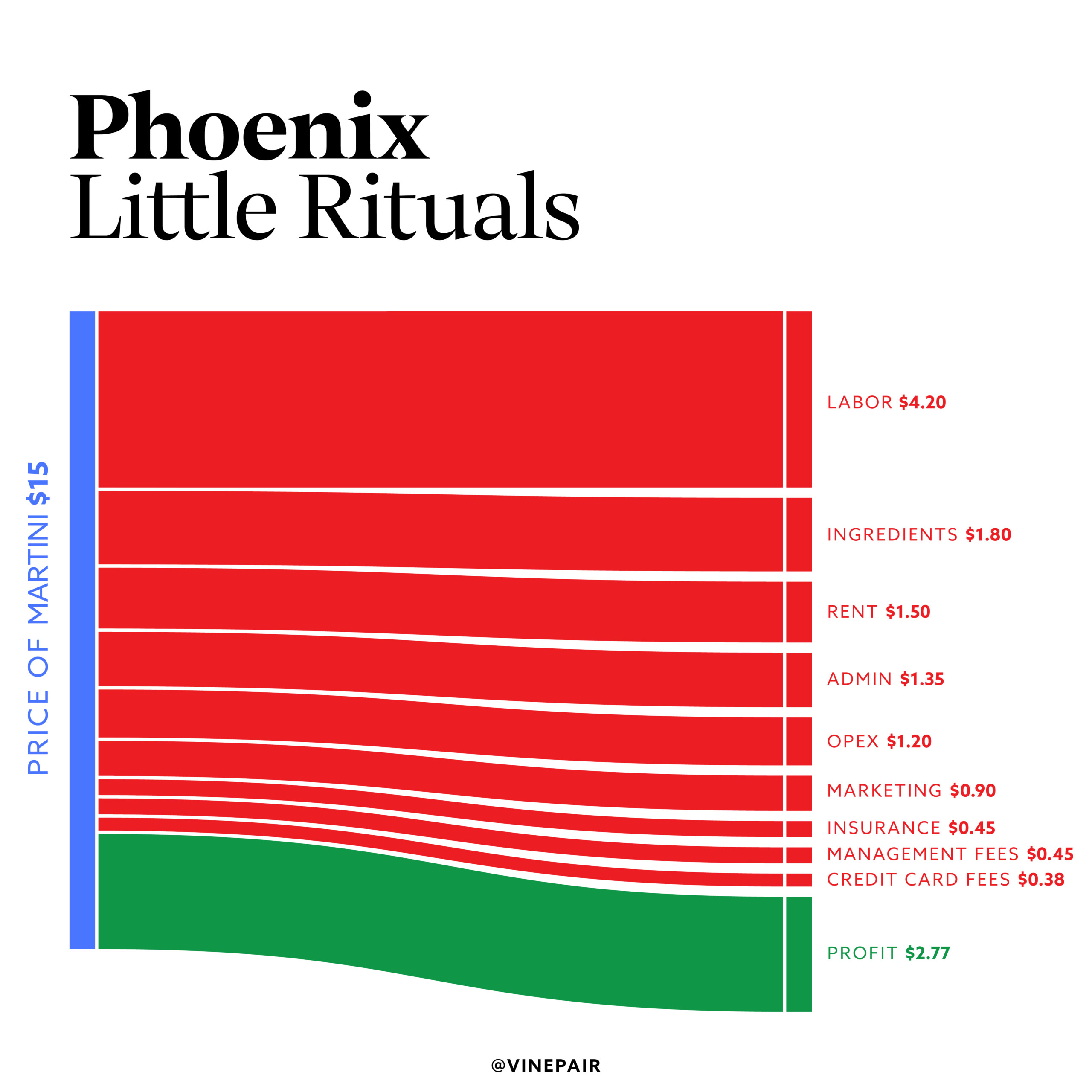 Breaking down the cost of a Martini at a top Phoenix bar.