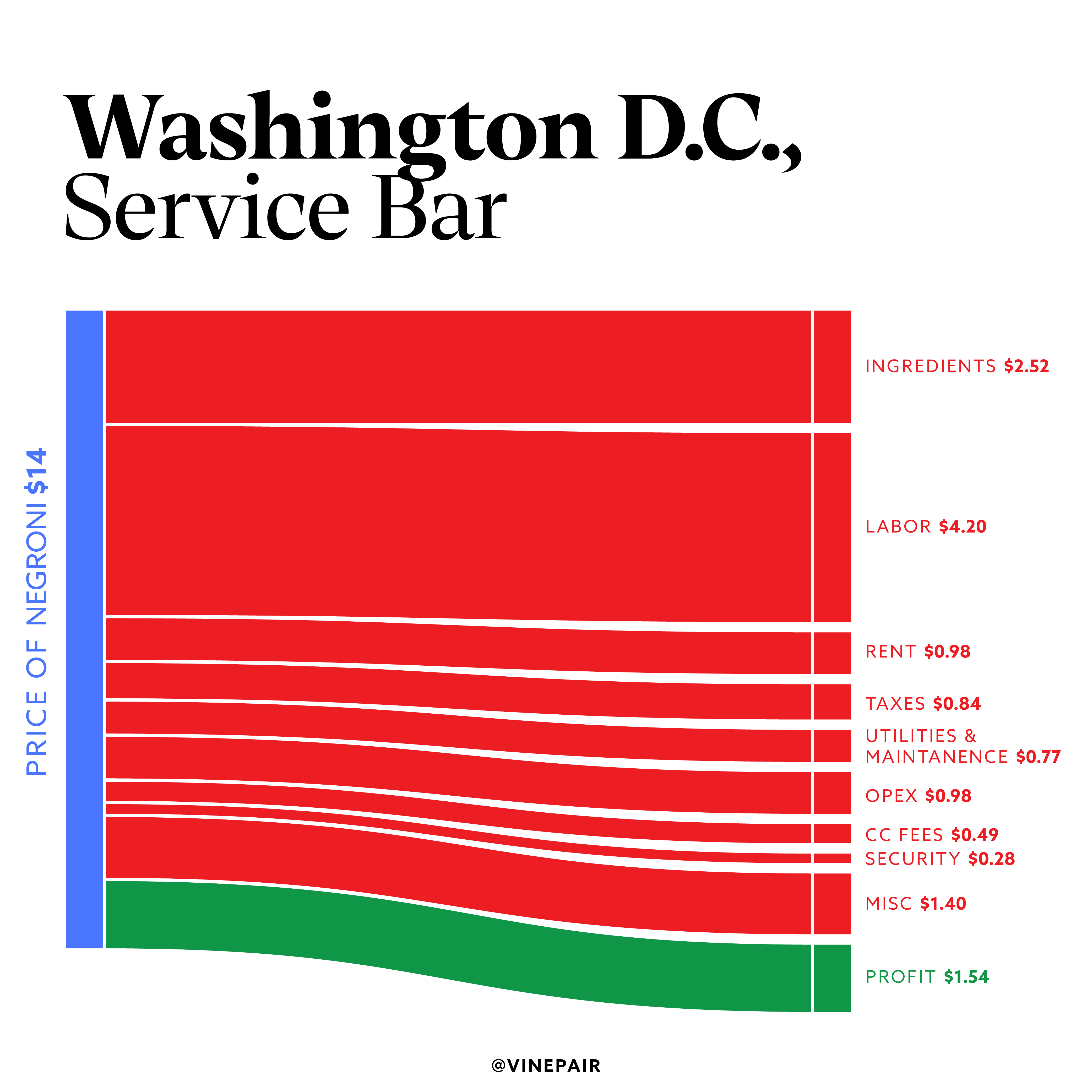 Breaking down the cost of a Negroni at a top Washington D.C. bar. 