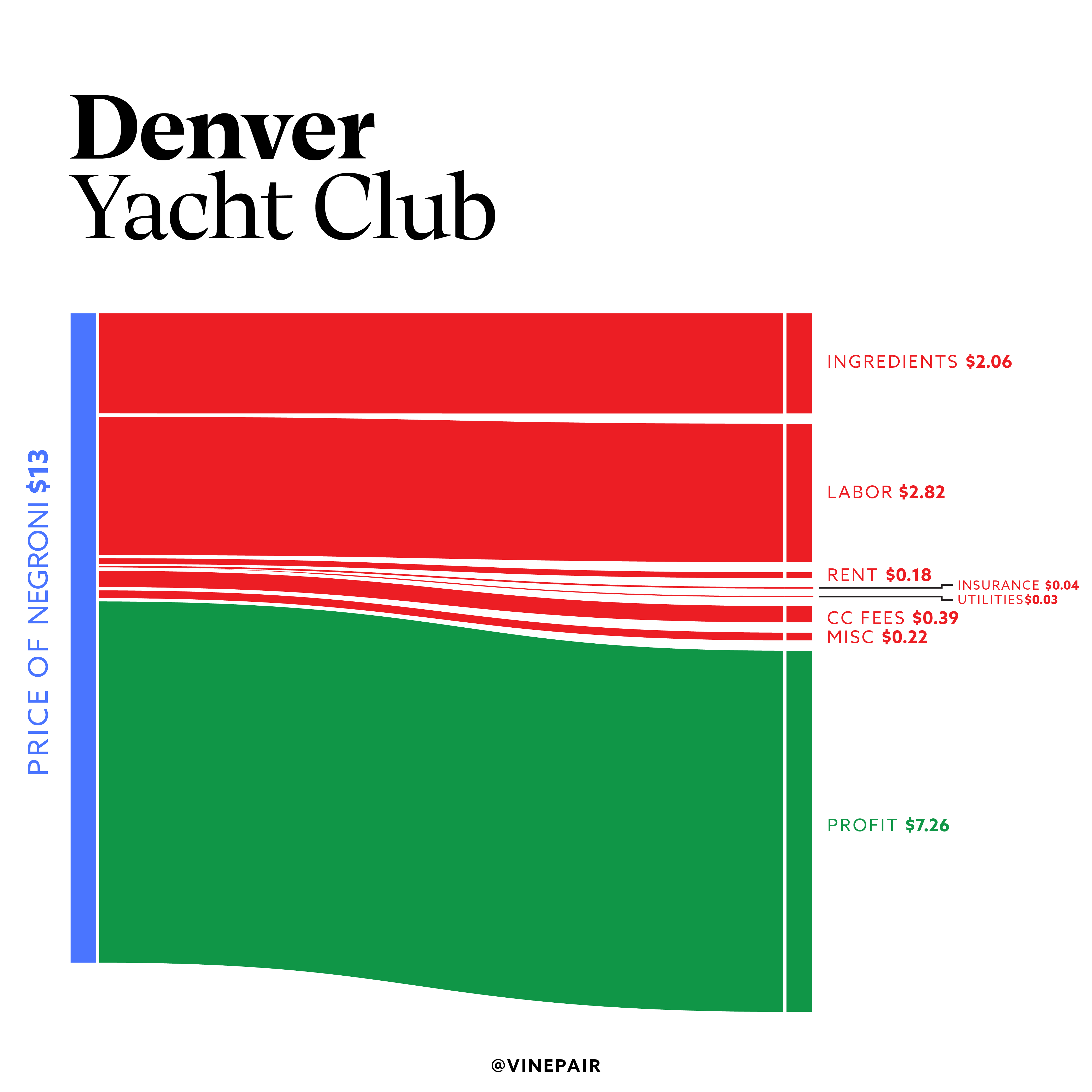 Breaking down the cost of a Negroni at one of Denver's best bars.