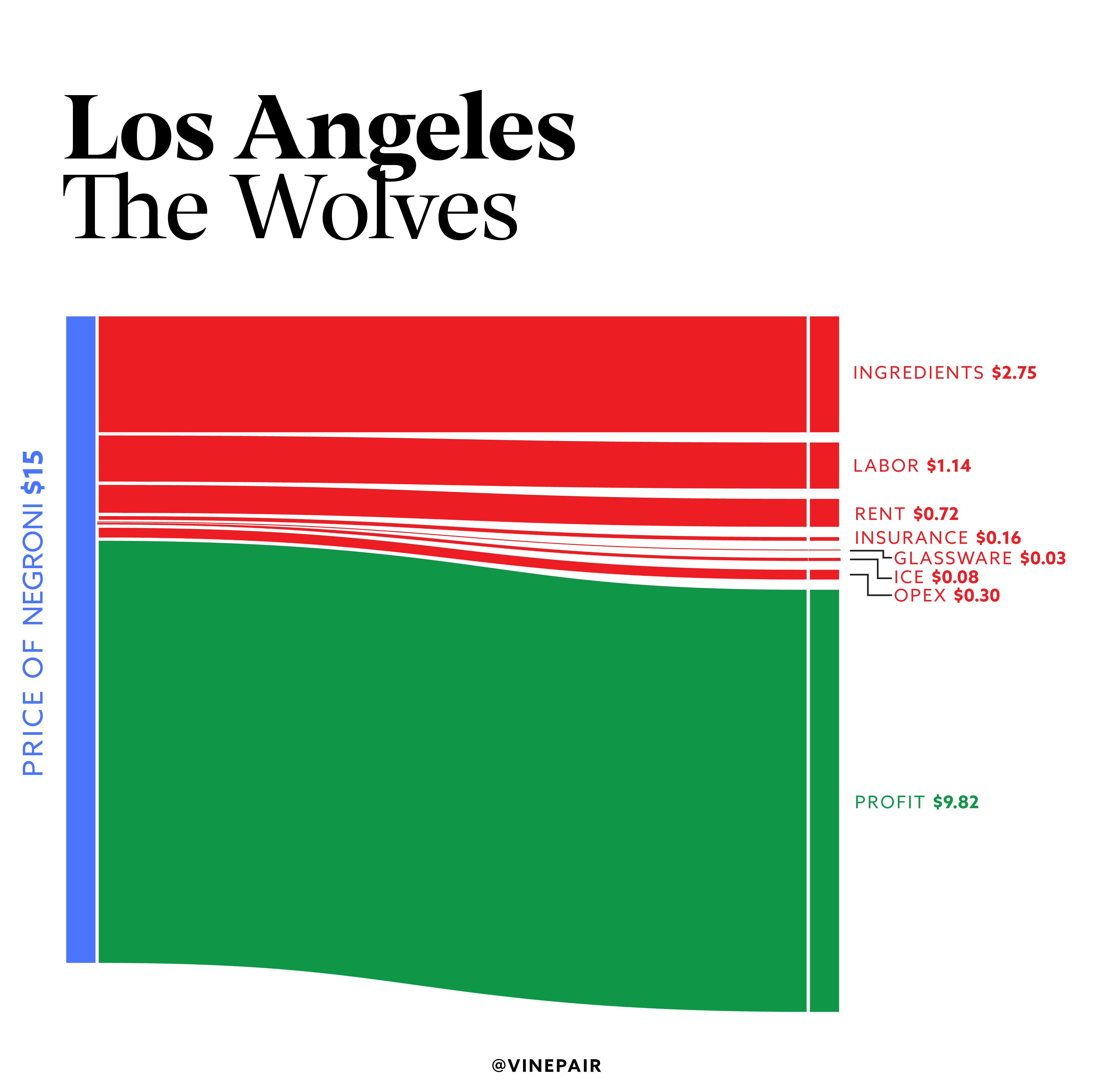 Breaking down the cost of a Negroni at one of Los Angeles' top bars. 