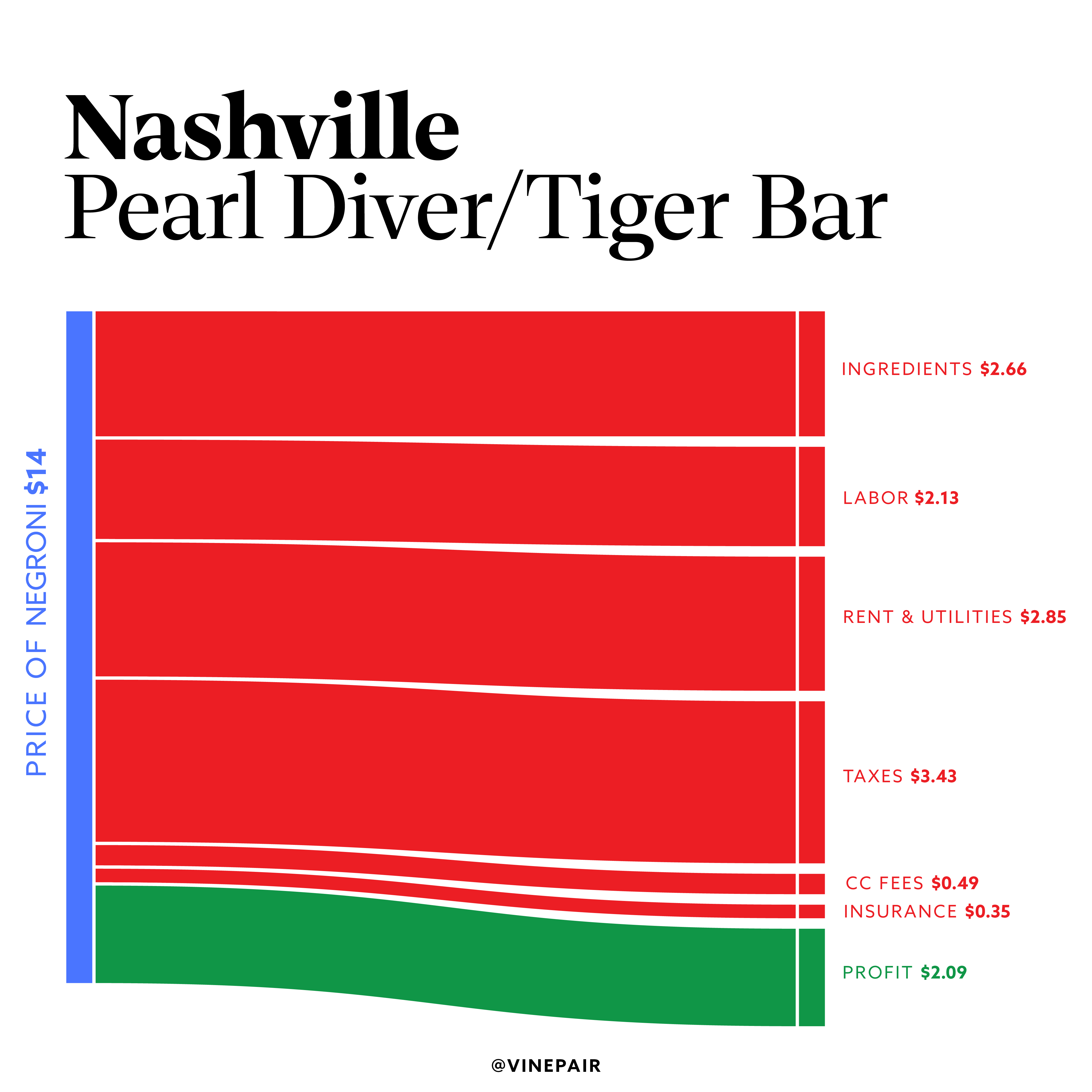 Breaking down the cost of a Negroni at one of Nashville's top bars. 