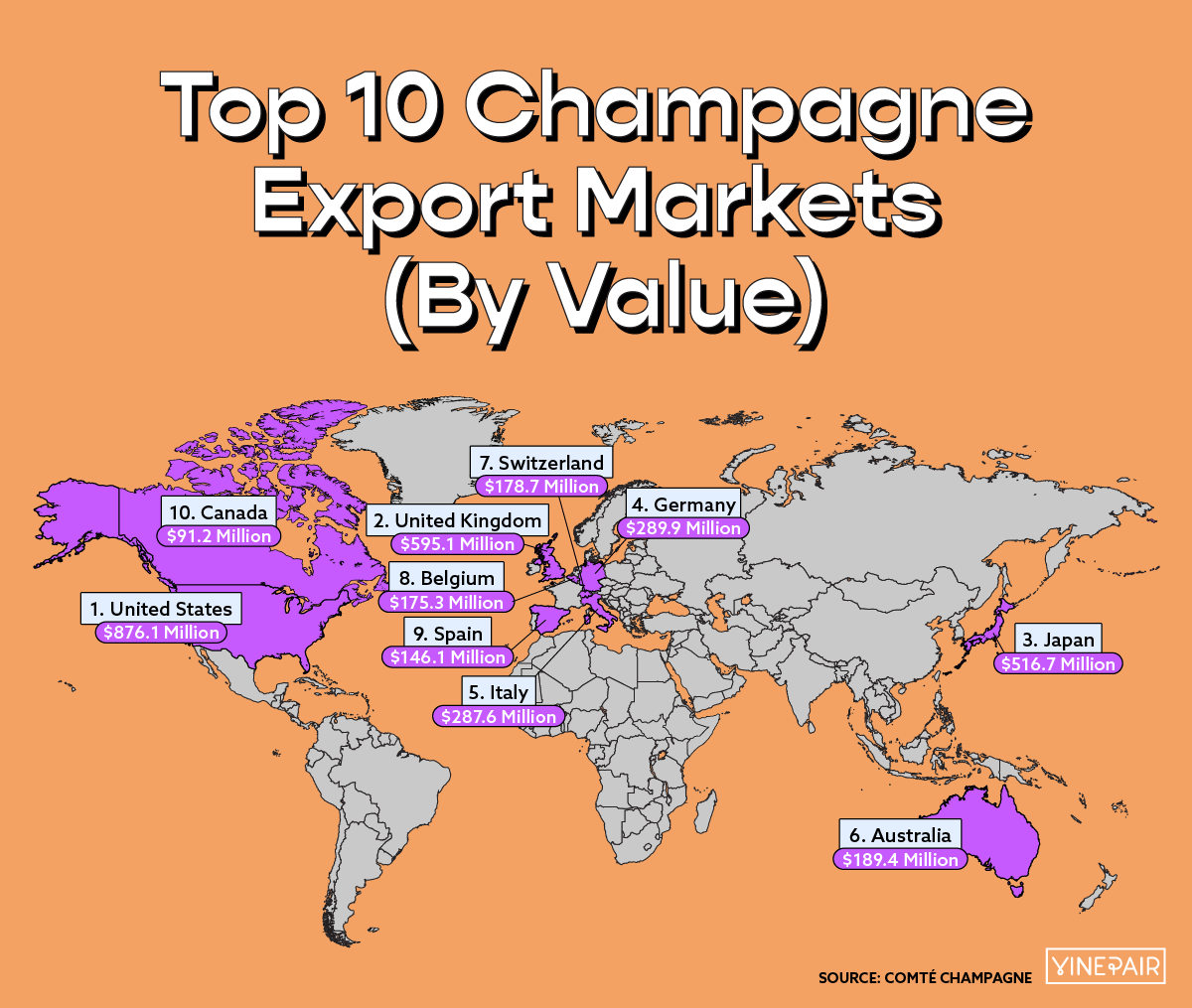 Top 10 Champagne Export Markets (By Value) 