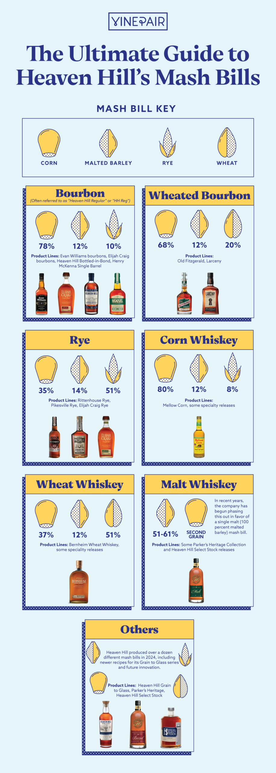Heaven Hill is one of America's largest whiskey producers. Check out each of the mash bills used to craft its whiskeys here!