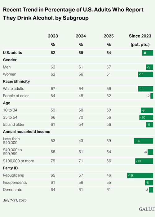 A new Gallup poll shows decreased alcohol consumption rates across all demographics in the U.S.