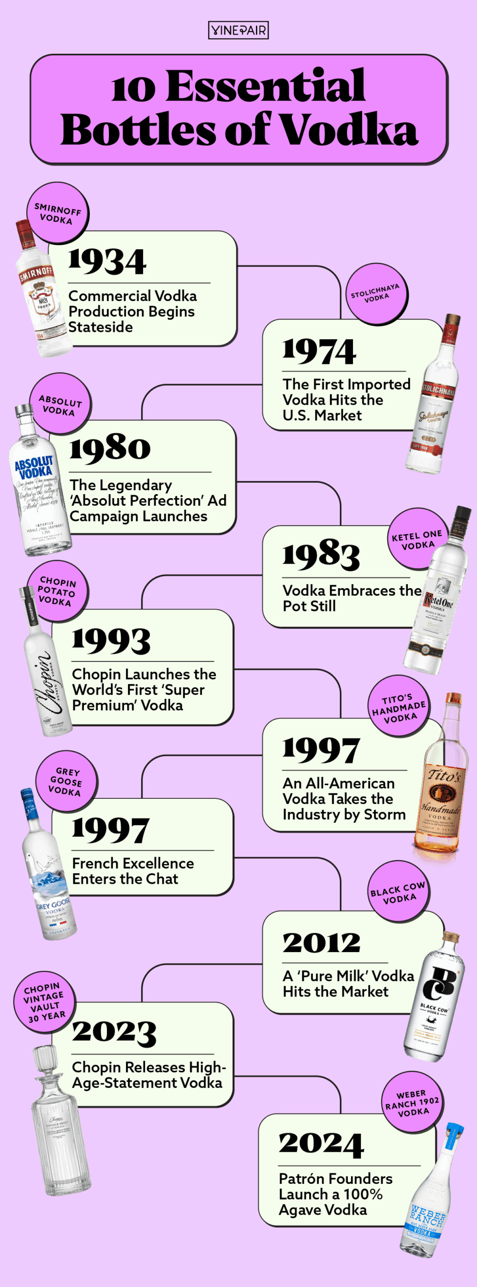 10 Essential Bottles of Vodka [Timeline]