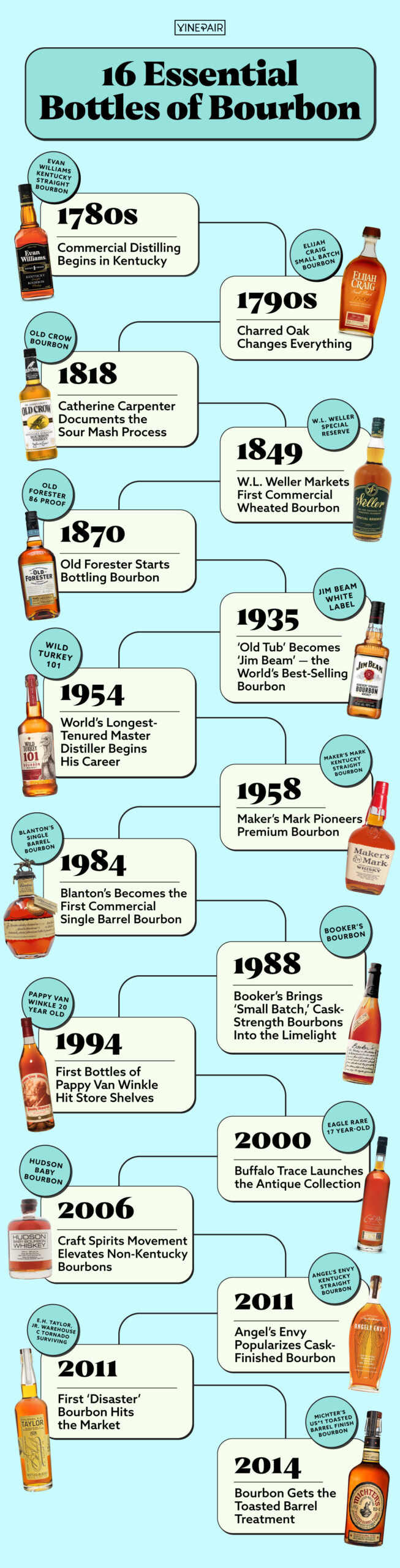 16 Essential Bottles of Bourbon [Timeline]