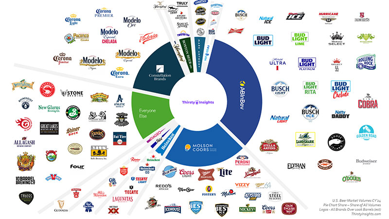 This Massive Chart Shows Who Owns All the Biggest Beer Brands in the U.S.