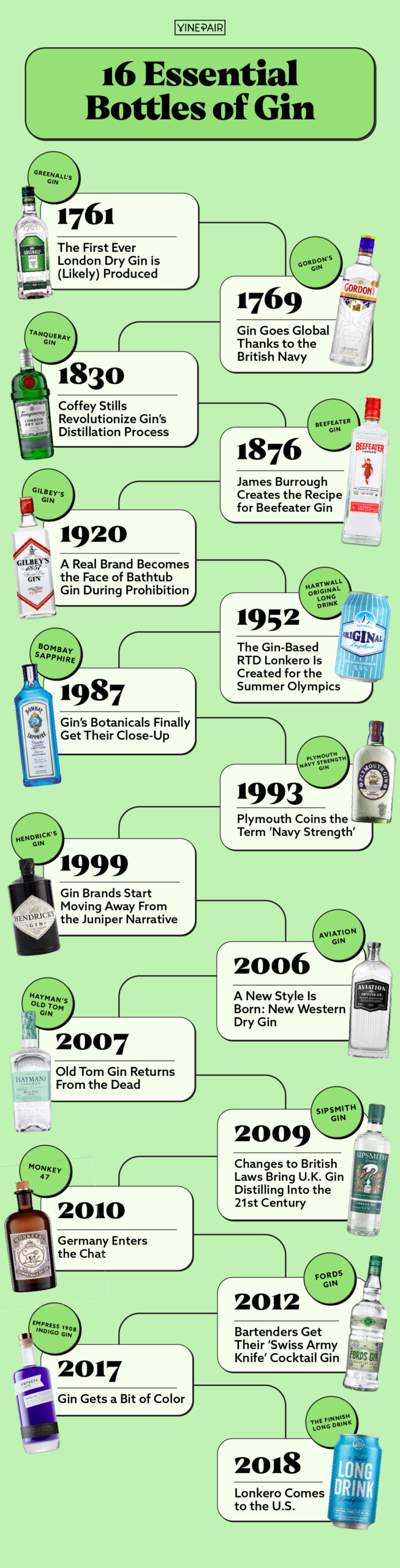 We traced gin's journey from the days of Gin Lane to the modern back bar through several key bottles. Check out the timeline here!