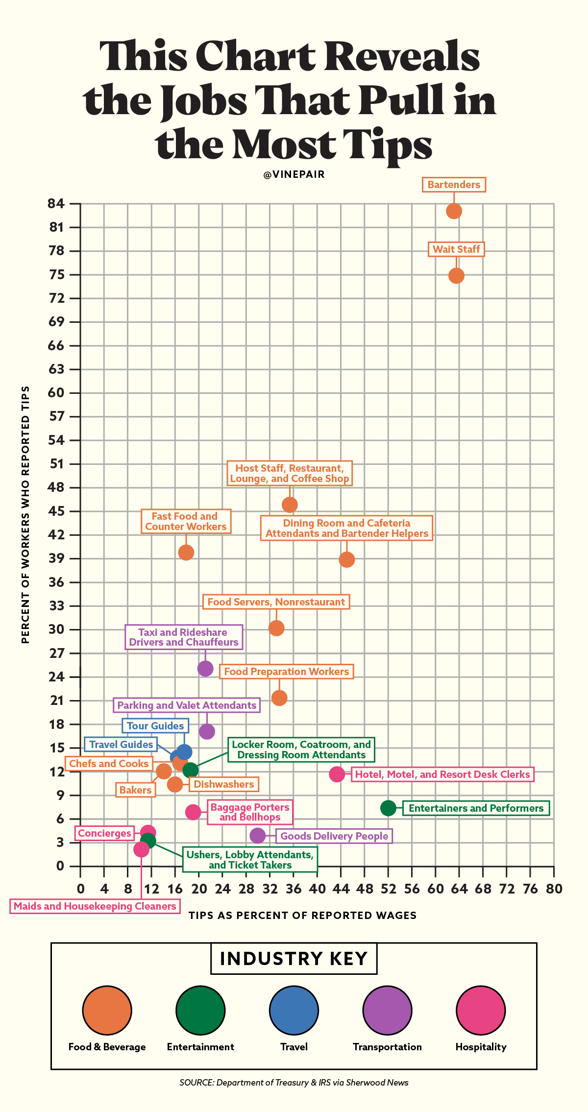 Check out our graph to see which jobs — in food, beverage, hospitality, and those adjacent to it — pull in the most tips.