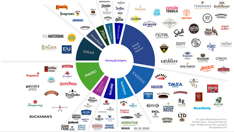 Thirsty Insights compiled a chart identifying the top-selling spirits brands in America and the companies that own them. Check it out here!