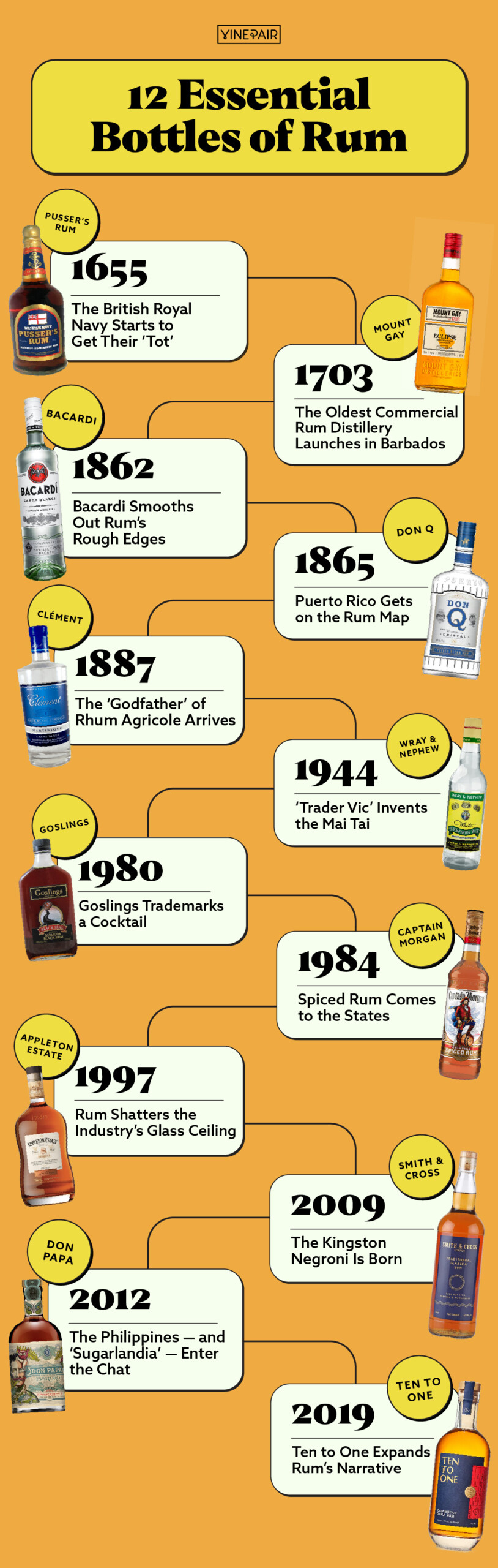 Over the past 300-plus years, several known brands produced key moments to move rum towards its modern identity. Check out the bottles here.