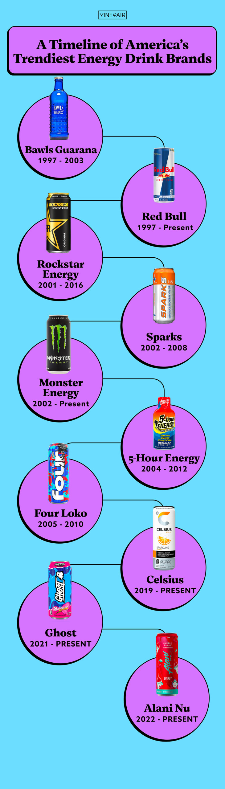 A Timeline of America’s Trendiest Energy Drink Brands [Infographic]