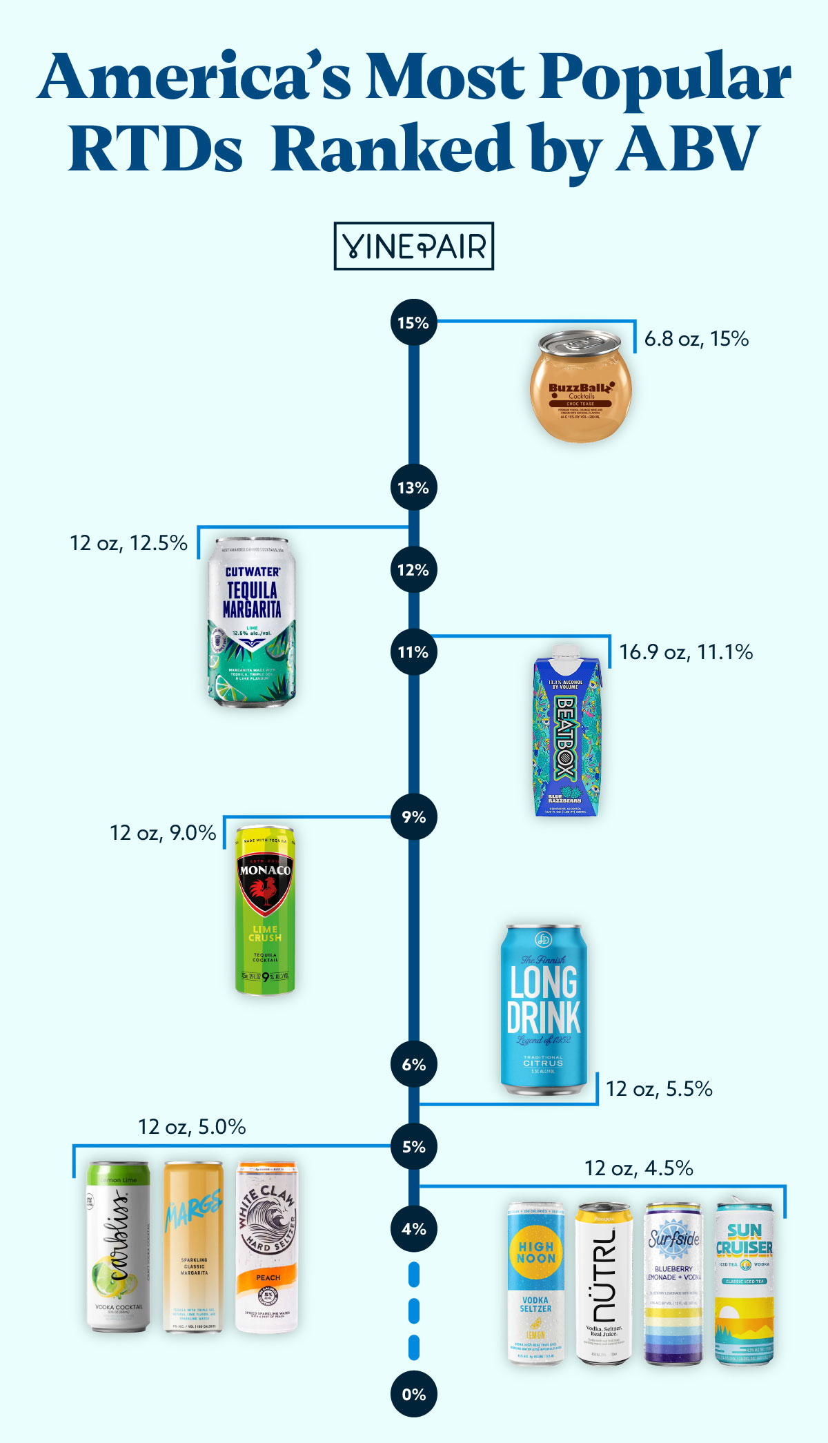 From High Noons to BuzzBallz, we ranked America's most popular RTDs by ABV.