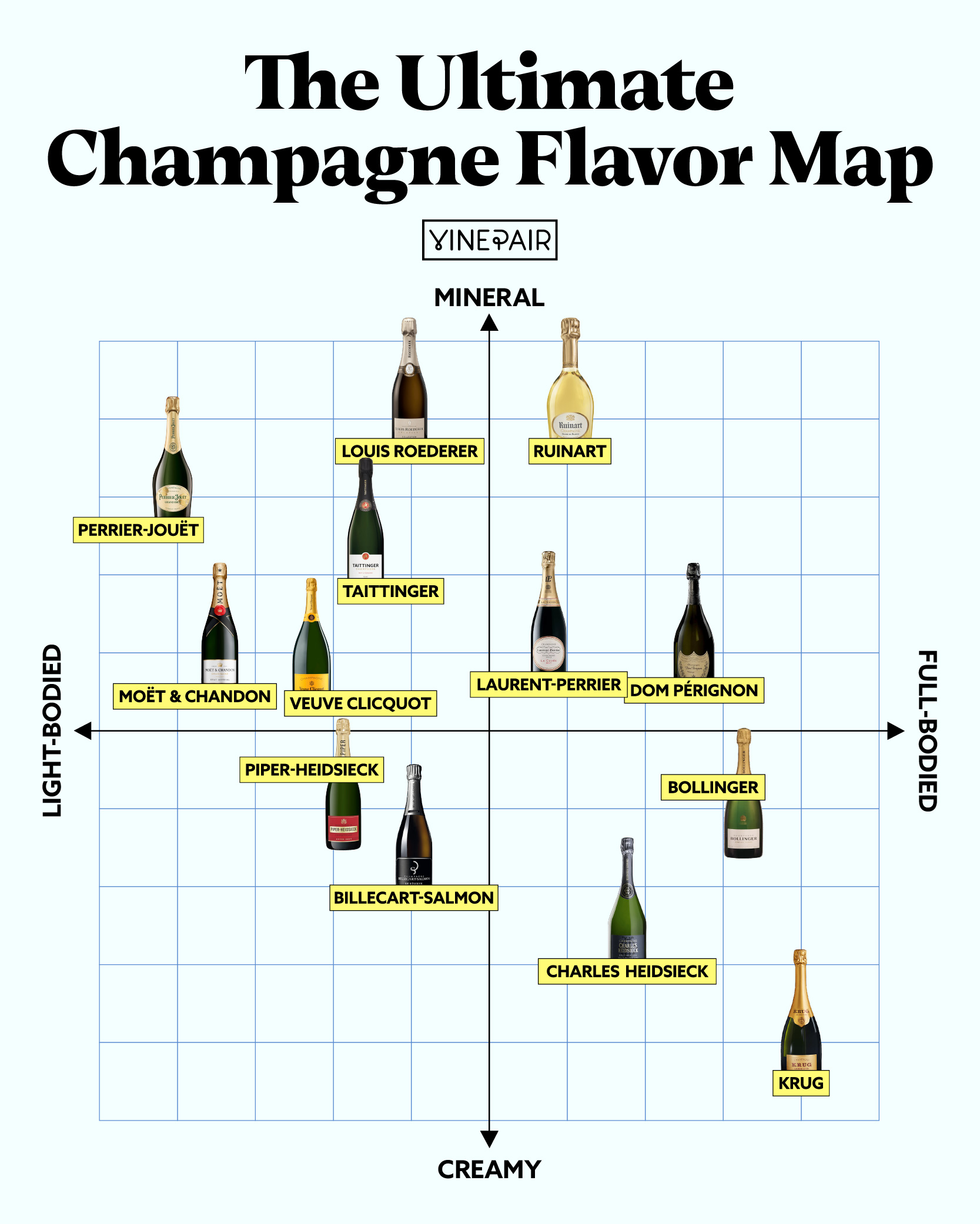 We compared the most famous Champagne brands by plotting them between mineral and creamy in taste and light- and full-bodied in mouthfeel.