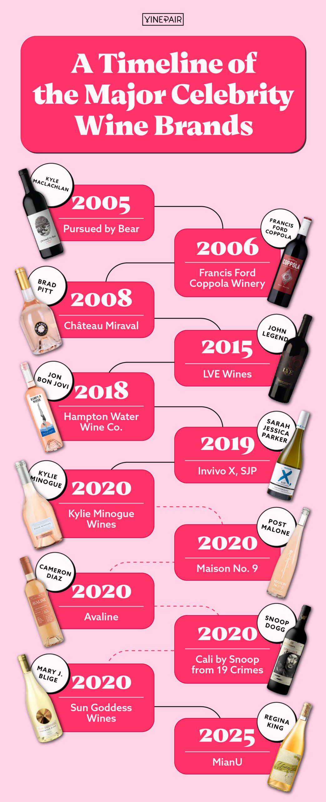 Check out our timeline of the most prominent celebrity wine brands and the winemakers behind them from 2005 to 2025.